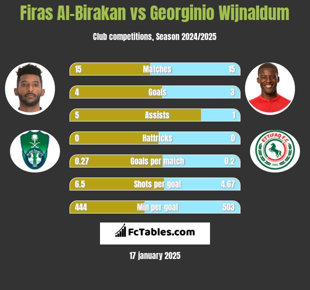 Firas Al-Birakan vs Georginio Wijnaldum h2h player stats