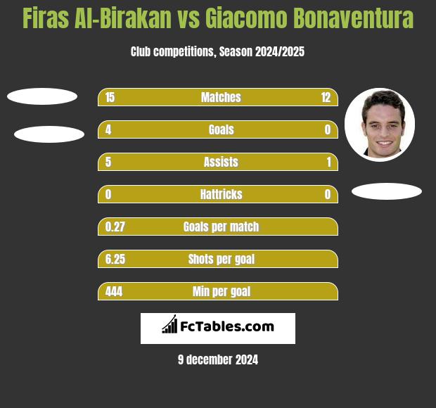 Firas Al-Birakan vs Giacomo Bonaventura h2h player stats