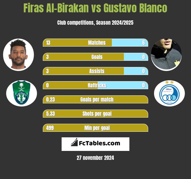 Firas Al-Birakan vs Gustavo Blanco h2h player stats