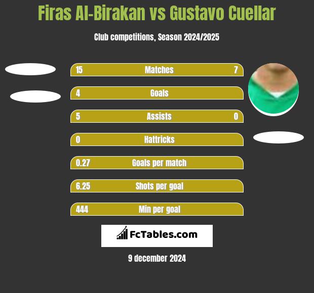 Firas Al-Birakan vs Gustavo Cuellar h2h player stats