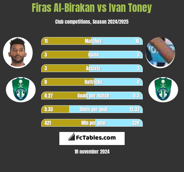 Firas Al-Birakan vs Ivan Toney h2h player stats