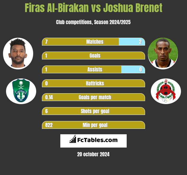 Firas Al-Birakan vs Joshua Brenet h2h player stats