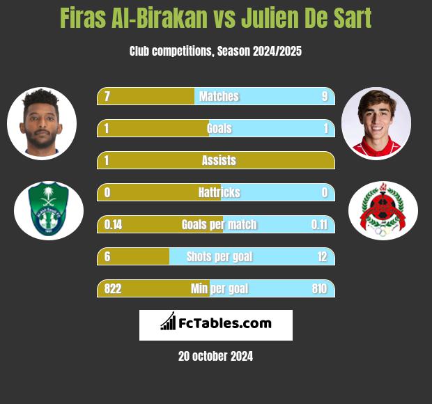 Firas Al-Birakan vs Julien De Sart h2h player stats