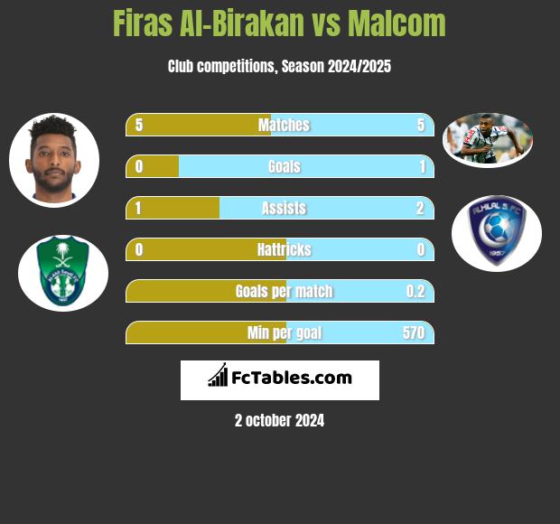 Firas Al-Birakan vs Malcom h2h player stats