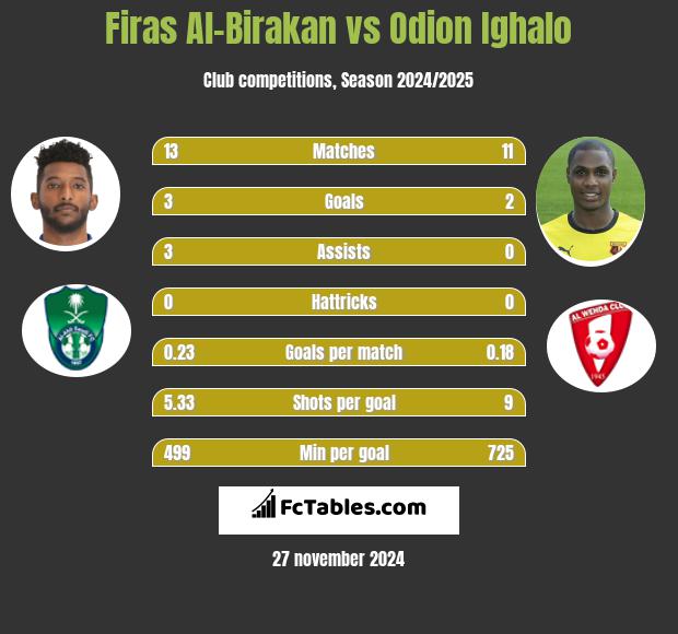 Firas Al-Birakan vs Odion Ighalo h2h player stats