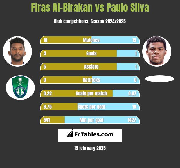 Firas Al-Birakan vs Paulo Silva h2h player stats