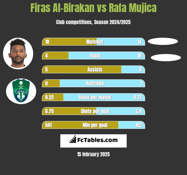 Firas Al-Birakan vs Rafa Mujica h2h player stats