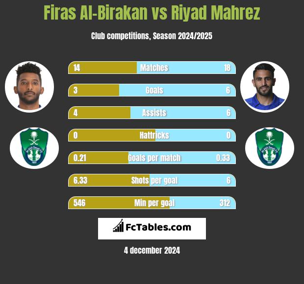 Firas Al-Birakan vs Riyad Mahrez h2h player stats