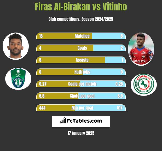 Firas Al-Birakan vs Vitinho h2h player stats