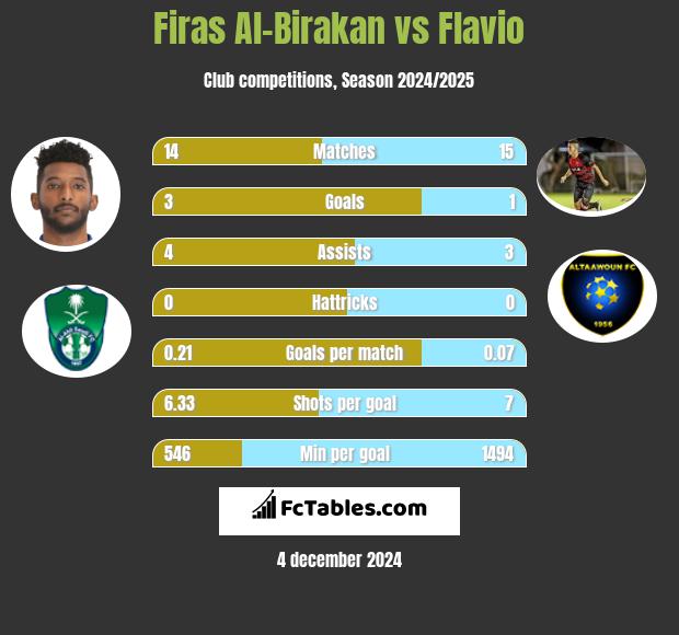 Firas Al-Birakan vs Flavio h2h player stats