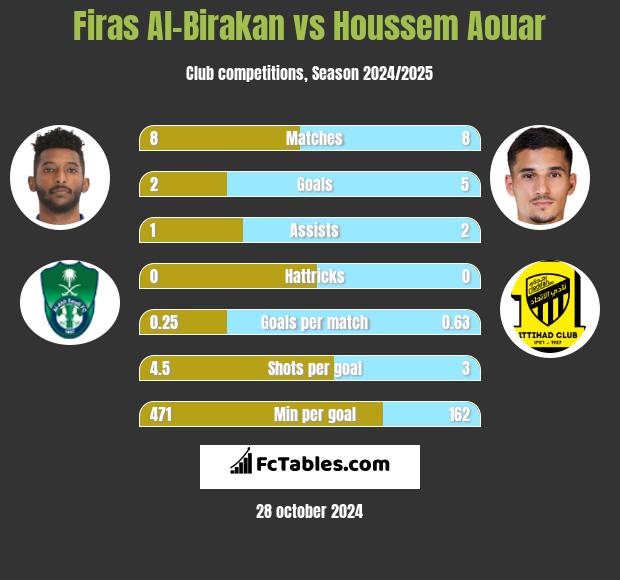 Firas Al-Birakan vs Houssem Aouar h2h player stats