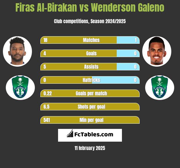 Firas Al-Birakan vs Wenderson Galeno h2h player stats