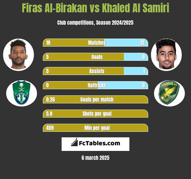 Firas Al-Birakan vs Khaled Al Samiri h2h player stats