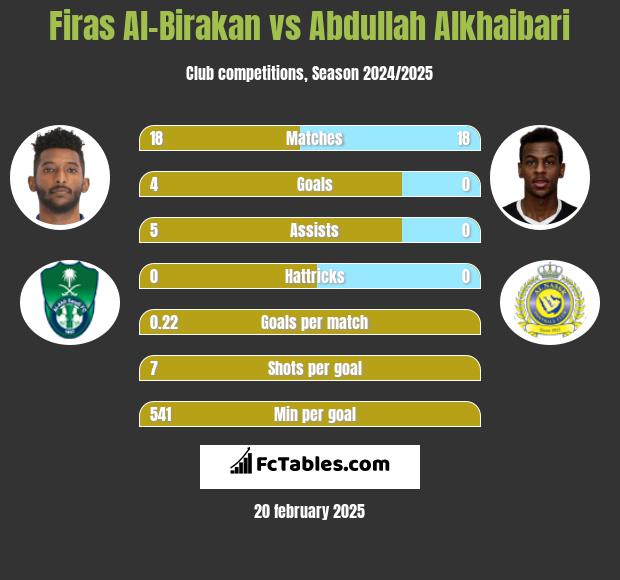 Firas Al-Birakan vs Abdullah Alkhaibari h2h player stats