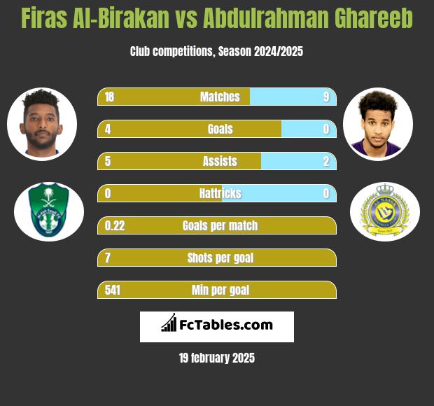 Firas Al-Birakan vs Abdulrahman Ghareeb h2h player stats