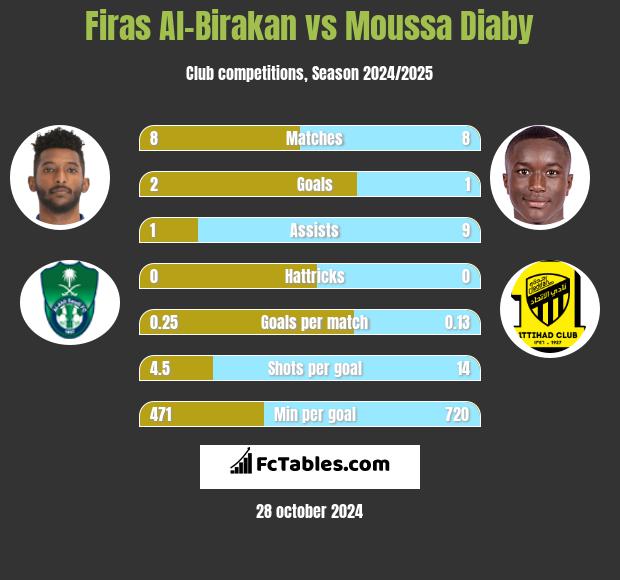 Firas Al-Birakan vs Moussa Diaby h2h player stats