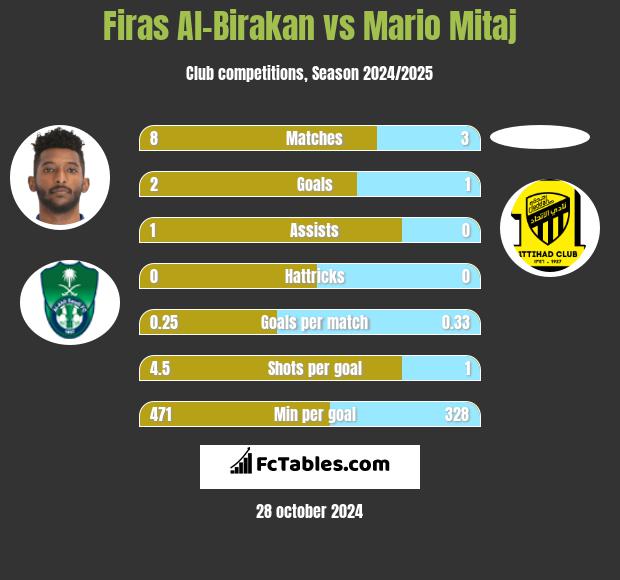 Firas Al-Birakan vs Mario Mitaj h2h player stats