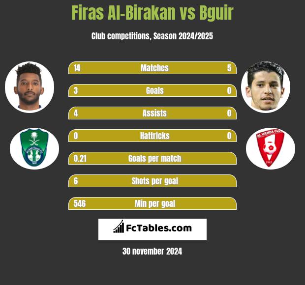 Firas Al-Birakan vs Bguir h2h player stats