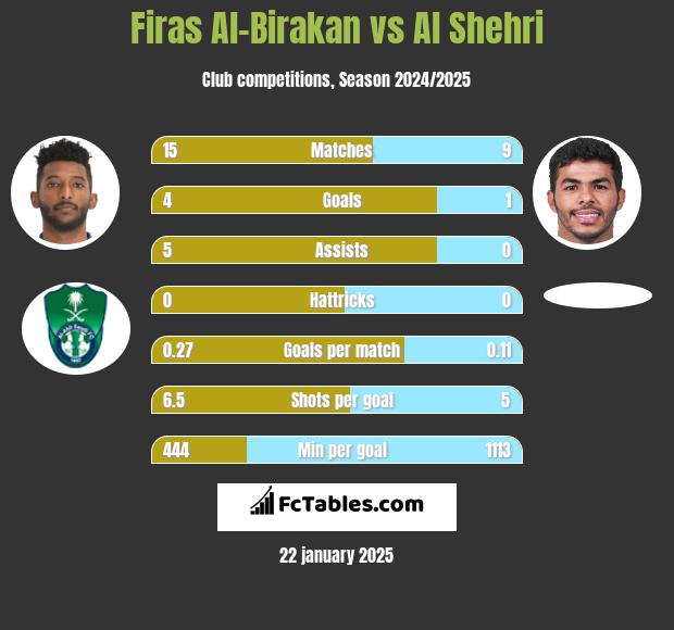 Firas Al-Birakan vs Al Shehri h2h player stats