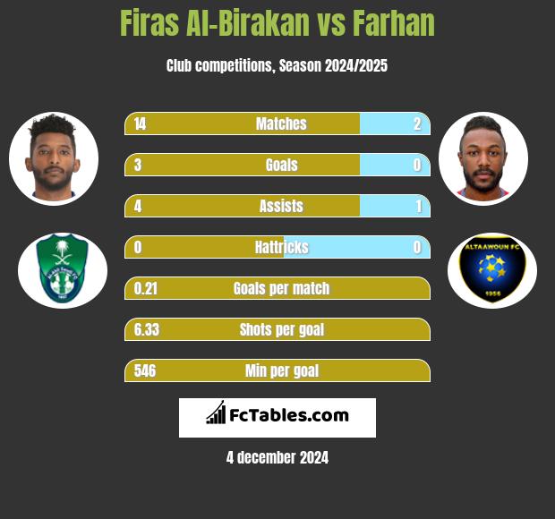 Firas Al-Birakan vs Farhan h2h player stats