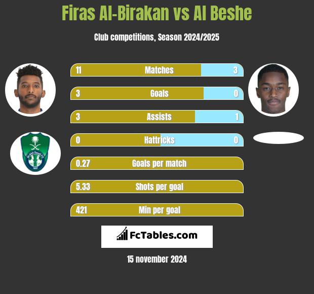 Firas Al-Birakan vs Al Beshe h2h player stats