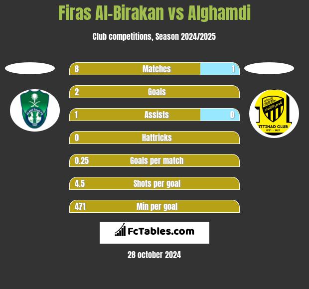 Firas Al-Birakan vs Alghamdi h2h player stats