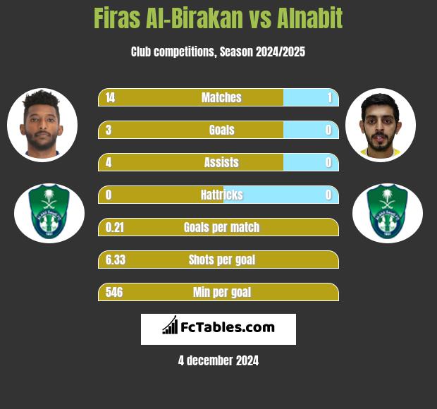 Firas Al-Birakan vs Alnabit h2h player stats