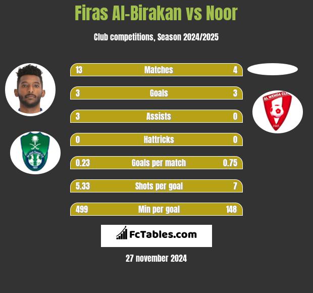 Firas Al-Birakan vs Noor h2h player stats