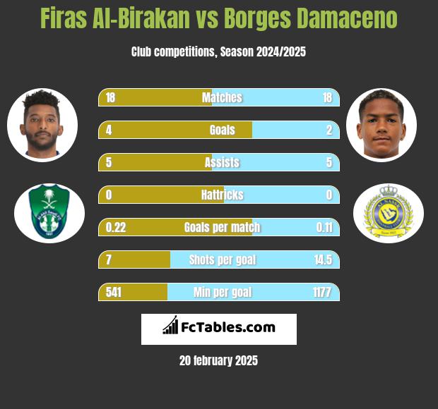 Firas Al-Birakan vs Borges Damaceno h2h player stats