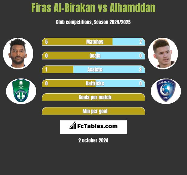 Firas Al-Birakan vs Alhamddan h2h player stats