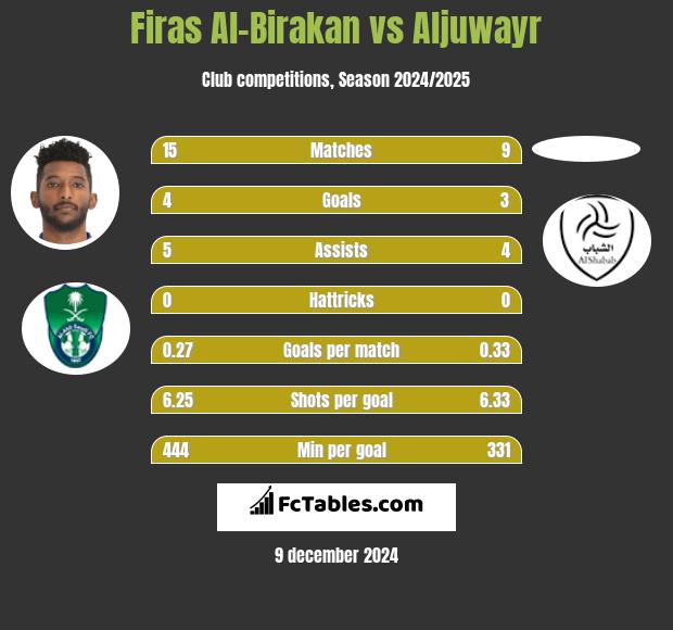 Firas Al-Birakan vs Aljuwayr h2h player stats