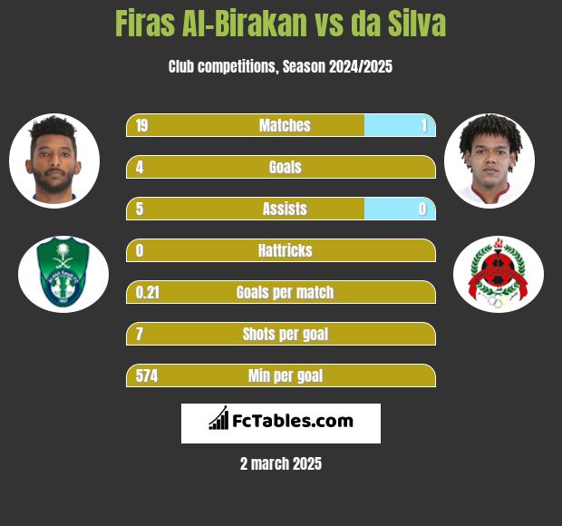 Firas Al-Birakan vs da Silva h2h player stats