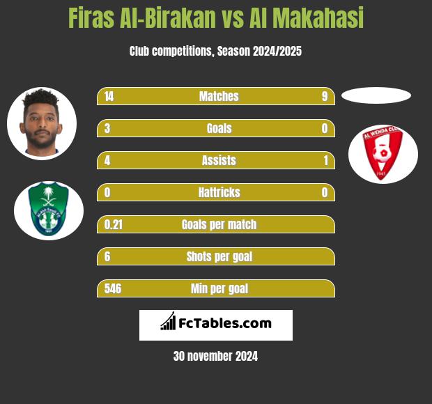 Firas Al-Birakan vs Al Makahasi h2h player stats