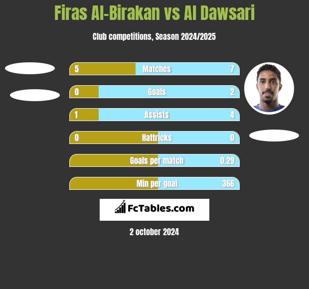 Firas Al-Birakan vs Al Dawsari h2h player stats