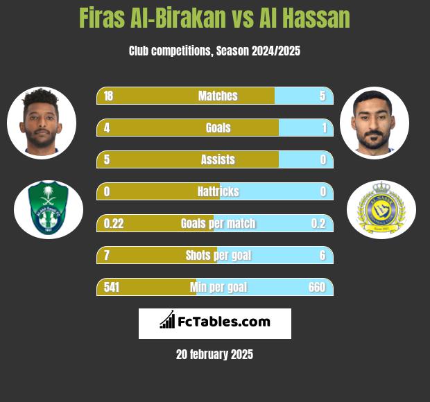 Firas Al-Birakan vs Al Hassan h2h player stats