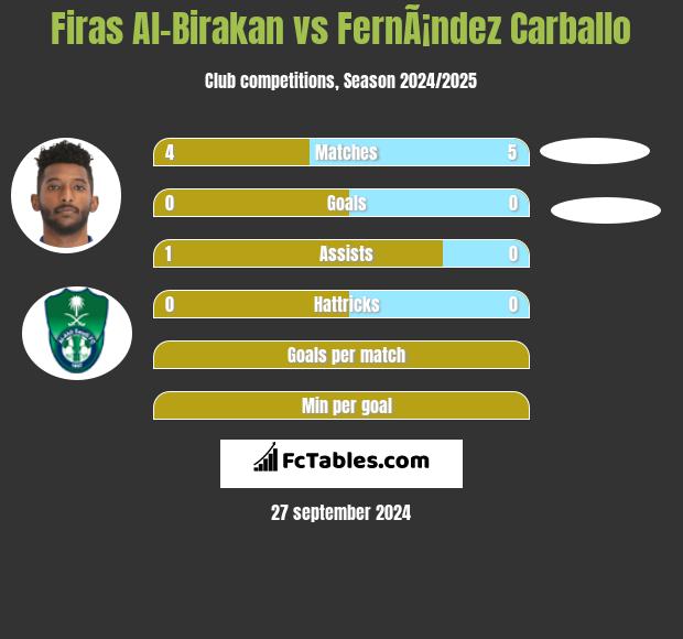 Firas Al-Birakan vs FernÃ¡ndez Carballo h2h player stats