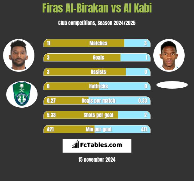 Firas Al-Birakan vs Al Kabi h2h player stats