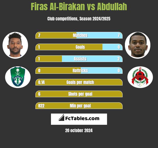 Firas Al-Birakan vs Abdullah h2h player stats