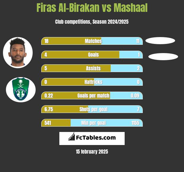 Firas Al-Birakan vs Mashaal h2h player stats