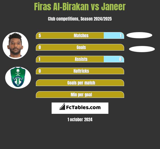 Firas Al-Birakan vs Janeer h2h player stats