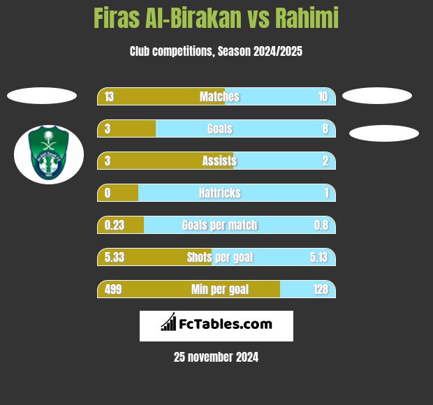 Firas Al-Birakan vs Rahimi h2h player stats