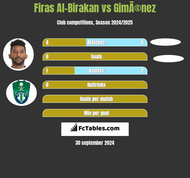 Firas Al-Birakan vs GimÃ©nez h2h player stats