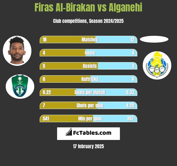 Firas Al-Birakan vs Alganehi h2h player stats