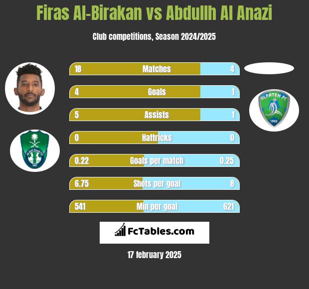 Firas Al-Birakan vs Abdullh Al Anazi h2h player stats