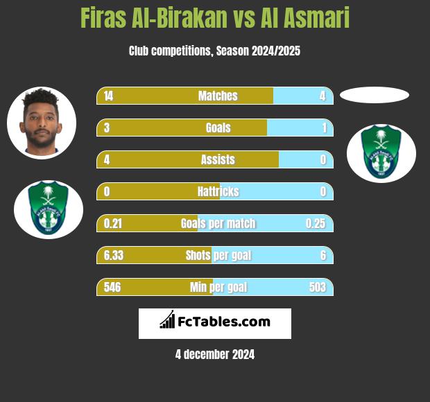 Firas Al-Birakan vs Al Asmari h2h player stats