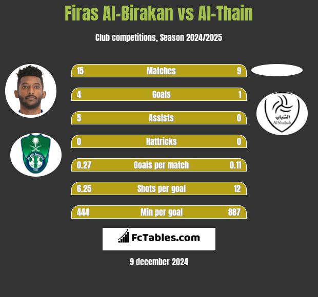 Firas Al-Birakan vs Al-Thain h2h player stats