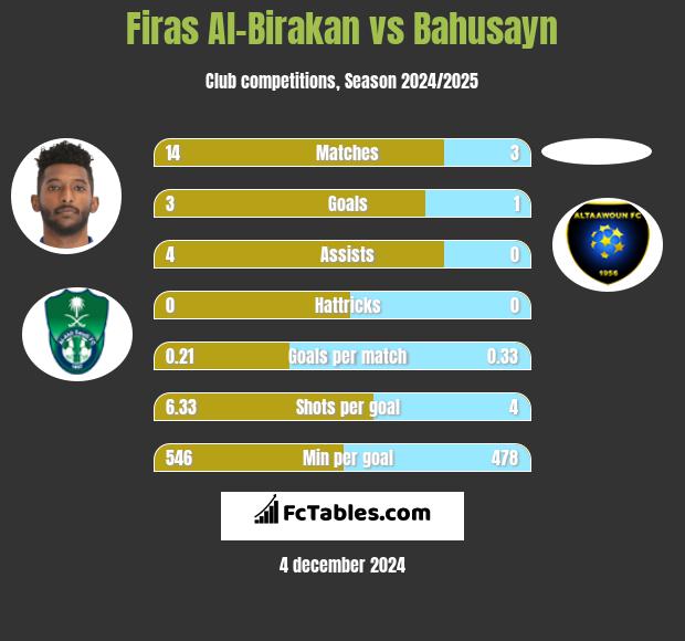 Firas Al-Birakan vs Bahusayn h2h player stats