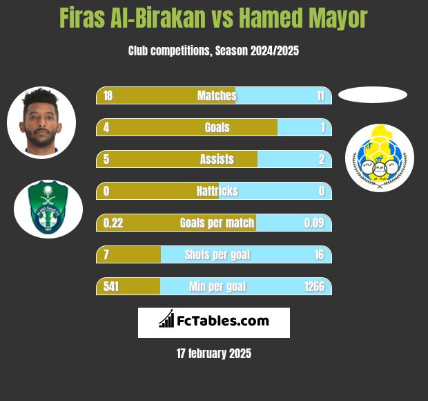 Firas Al-Birakan vs Hamed Mayor h2h player stats