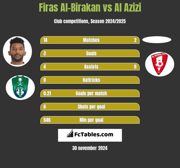 Firas Al-Birakan vs Al Azizi h2h player stats