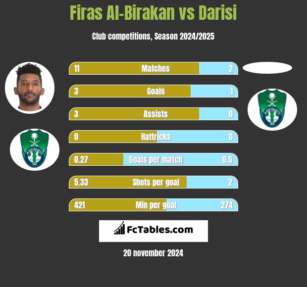 Firas Al-Birakan vs Darisi h2h player stats